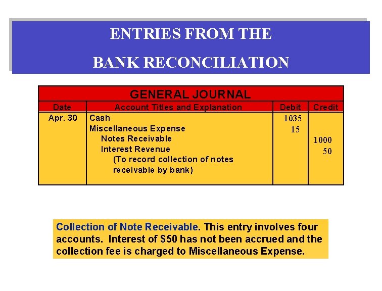 ENTRIES FROM THE BANK RECONCILIATION GENERAL JOURNAL Date Apr. 30 Account Titles and Explanation