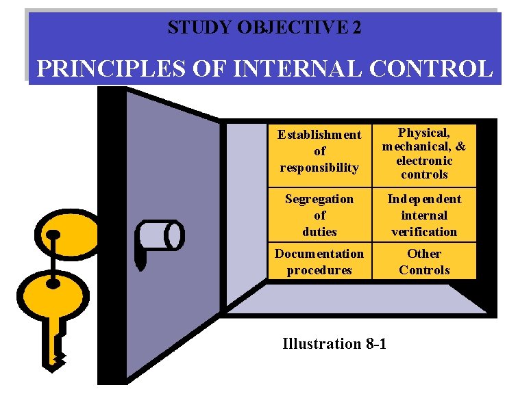 STUDY OBJECTIVE 2 PRINCIPLES OF INTERNAL CONTROL Establishment of responsibility Physical, mechanical, & electronic