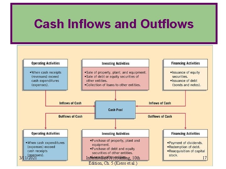 Cash Inflows and Outflows 3/11/2021 Intermediate Accounting, 10 th Edition, Ch. 5 (Kieso et