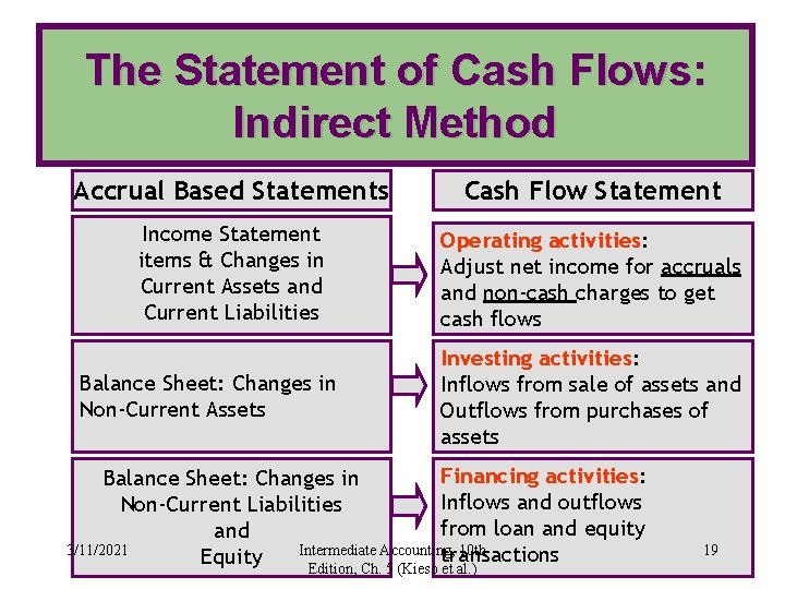 The Statement of Cash Flows: Indirect Method Accrual Based Statements Cash Flow Statement Income