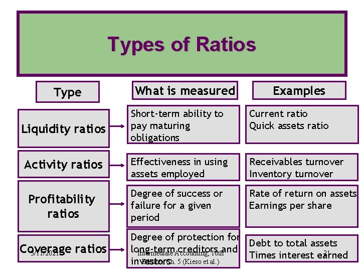 Types of Ratios Type What is measured Examples Liquidity ratios Short-term ability to pay