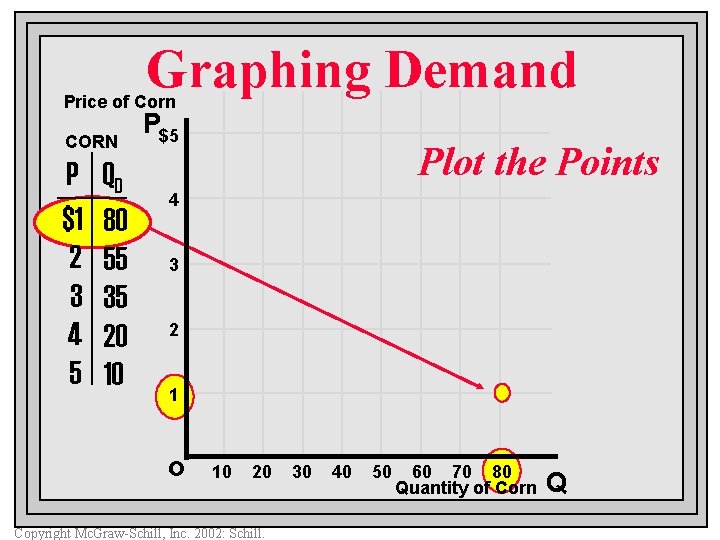 Graphing Demand Price of Corn CORN P $1 2 3 4 5 QD 80