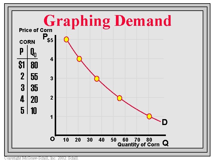 Graphing Demand Price of Corn CORN P $1 2 3 4 5 QD 80