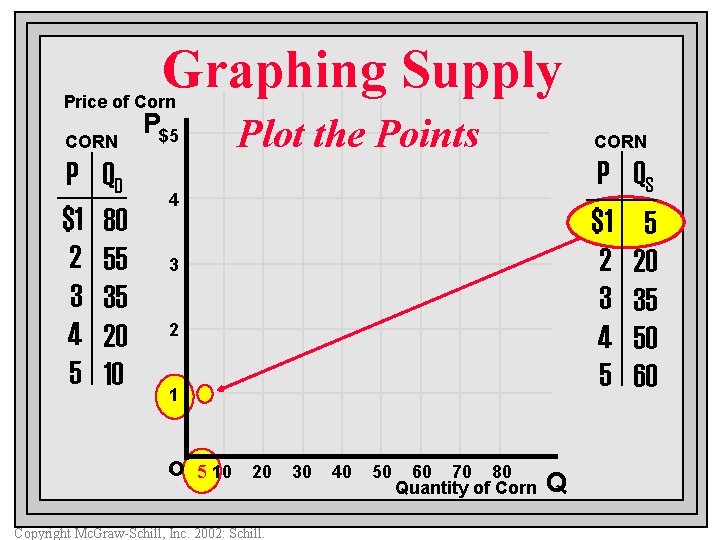 Graphing Supply Price of Corn CORN P $1 2 3 4 5 QD 80