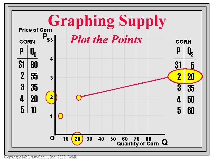 Graphing Supply Price of Corn CORN P $1 2 3 4 5 QD 80