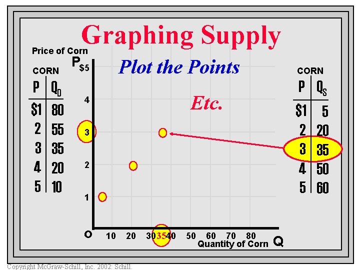 Graphing Supply Price of Corn CORN P $1 2 3 4 5 QD 80