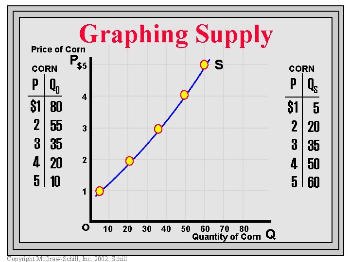 Graphing Supply Price of Corn CORN P $1 2 3 4 5 QD 80