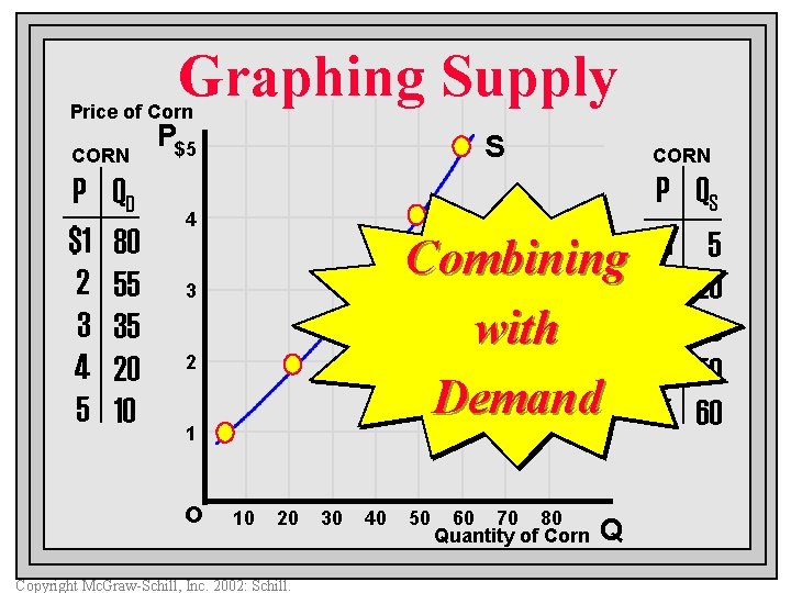 Graphing Supply Price of Corn CORN P $1 2 3 4 5 QD 80