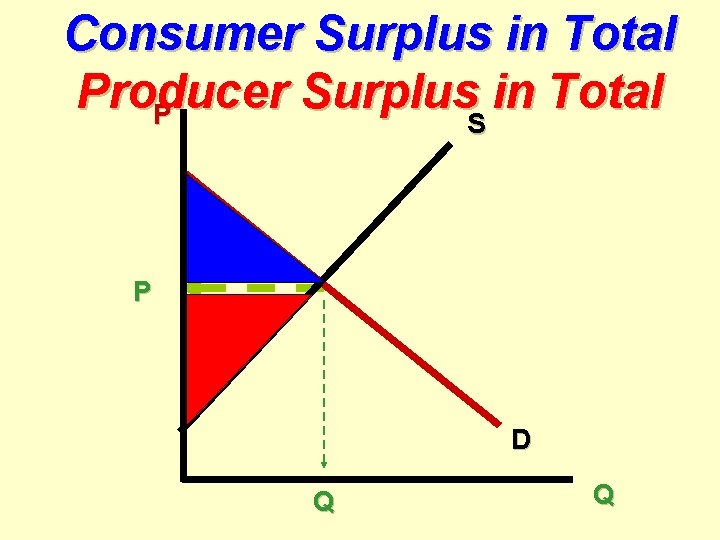 Consumer Surplus in Total Producer Surplus in Total P S S P D Q