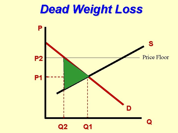 Dead Weight Loss P S Price Floor P 2 P 1 D Q 2