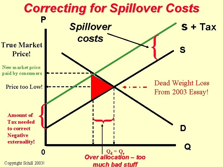 Correcting for Spillover Costs P Spillover s + Tax True Market Price! costs S