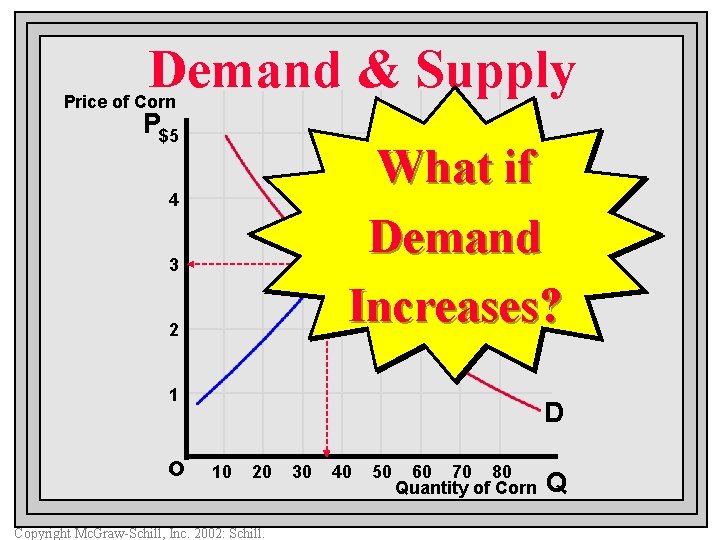 Demand & Supply Price of Corn P$5 S What if Demand Increases? 4 3