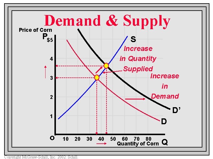 Demand & Supply Price of Corn P$5 S Increase in Quantity Supplied Increase in