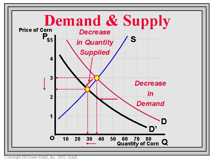 Demand & Supply Price of Corn Decrease in Quantity Supplied P$5 4 3 S