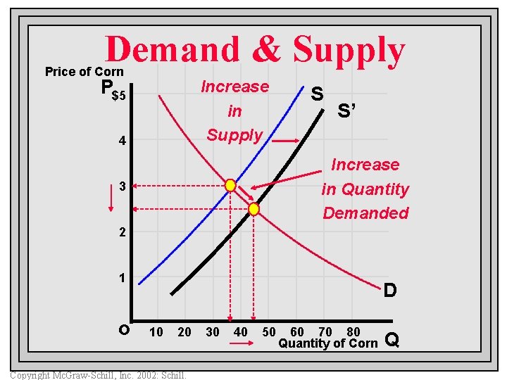 Demand & Supply Price of Corn P$5 Increase in Supply 4 S S’ Increase