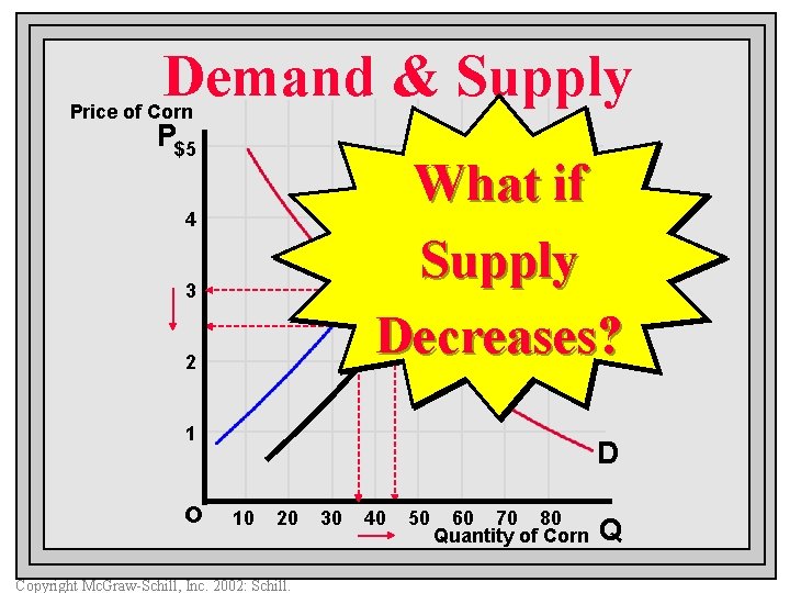 Demand & Supply Price of Corn P$5 S What if Supply Decreases? 4 3