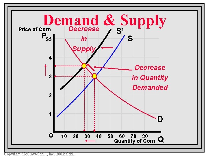 Demand & Supply Decrease S’ Price of Corn P$5 in Supply S 4 Decrease