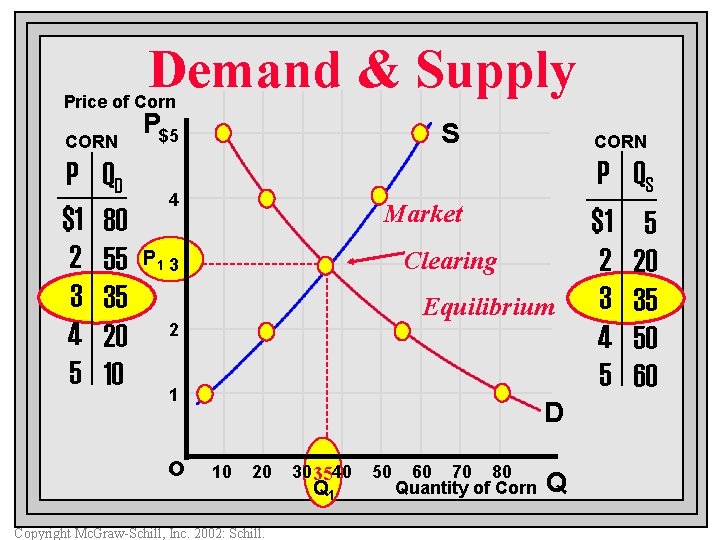 Demand & Supply Price of Corn CORN P $1 2 3 4 5 QD