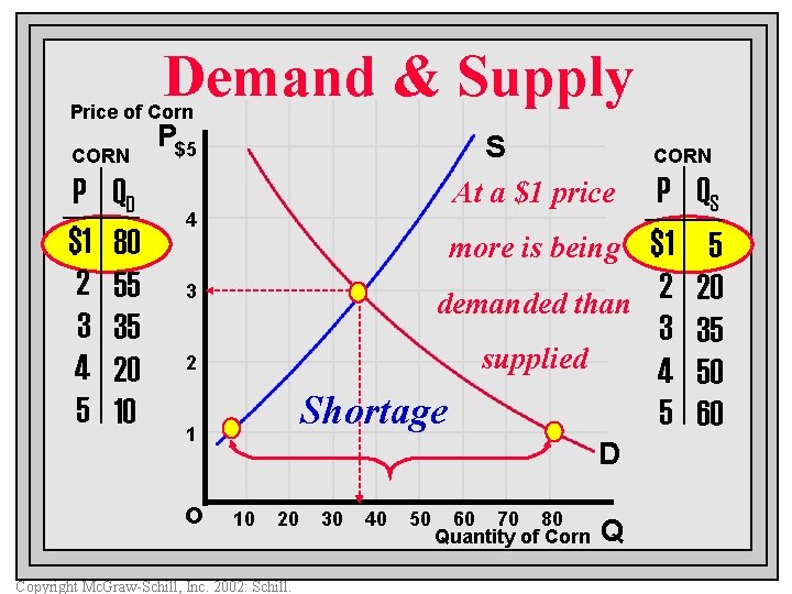 Demand & Supply Price of Corn CORN P $1 2 3 4 5 QD