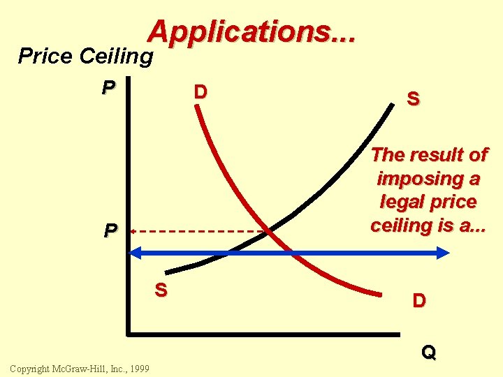 Applications. . . Price Ceiling P D The result of imposing a legal price