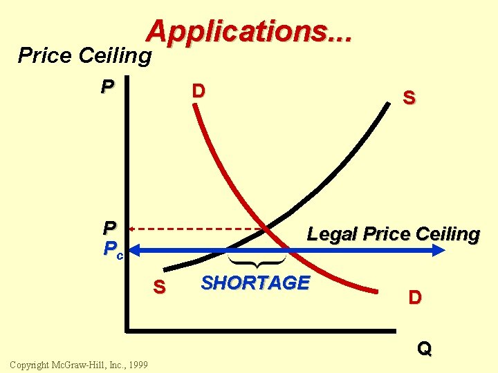 Applications. . . Price Ceiling P D P Pc Legal Price Ceiling S Copyright