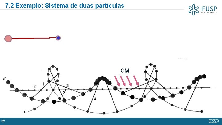 7. 2 Exemplo: Sistema de duas partículas CM 