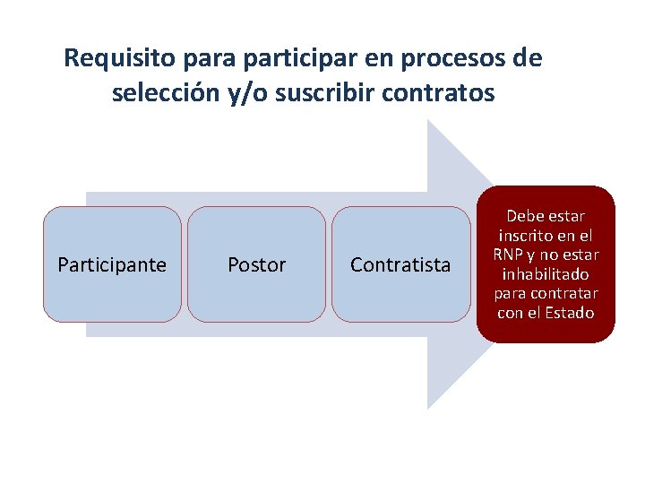 Requisito para participar en procesos de selección y/o suscribir contratos Participante Postor Contratista Debe