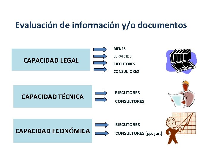 Evaluación de información y/o documentos BIENES CAPACIDAD LEGAL SERVICIOS EJECUTORES CONSULTORES CAPACIDAD TÉCNICA CAPACIDAD