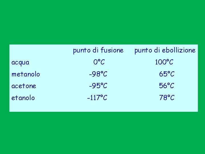 acqua punto di fusione punto di ebollizione 0°C 100°C metanolo -98°C 65°C acetone -95°C