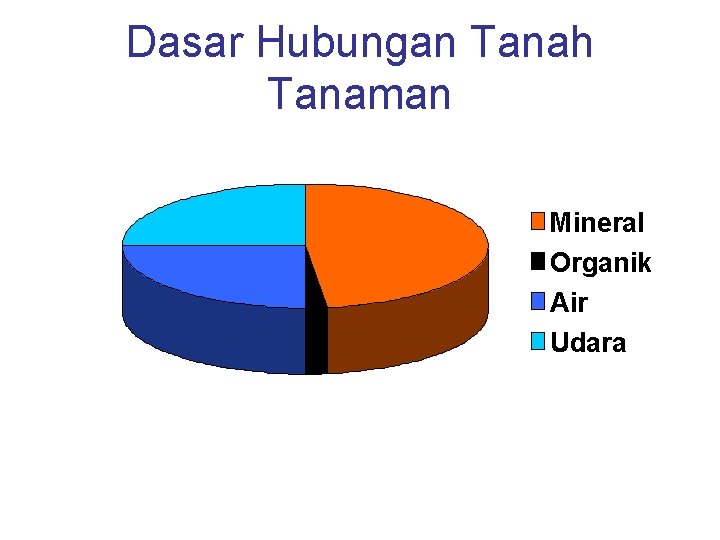 Dasar Hubungan Tanah Tanaman Mineral Organik Air Udara 