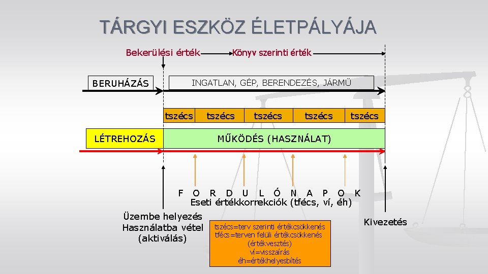 TÁRGYI ESZKÖZ ÉLETPÁLYÁJA Bekerülési érték BERUHÁZÁS Könyv szerinti érték INGATLAN, GÉP, BERENDEZÉS, JÁRMŰ tszécs