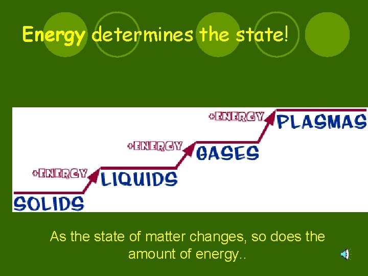 Energy determines the state! As the state of matter changes, so does the amount