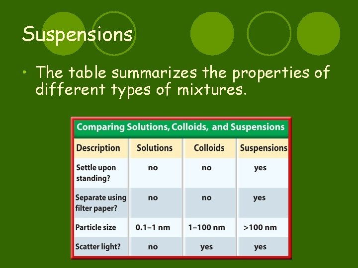Suspensions • The table summarizes the properties of different types of mixtures. 