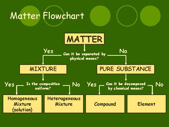 Matter Flowchart MATTER Yes MIXTURE Yes Is the composition uniform? Homogeneous Mixture (solution) No