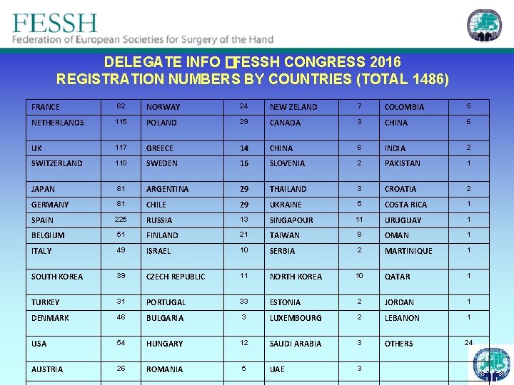 DELEGATE INFO � FESSH CONGRESS 2016 REGISTRATION NUMBERS BY COUNTRIES (TOTAL 1486) FRANCE 62