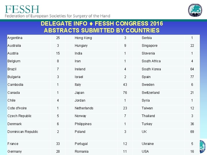 DELEGATE INFO FESSH CONGRESS 2016 ABSTRACTS SUBMITTED BY COUNTRIES Argentina 25 Hong Kong 3