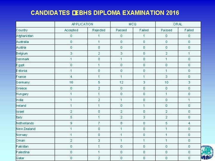 CANDIDATES � EBHS DIPLOMA EXAMINATION 2016 Country APPLICATION MCQ ORAL Accepted Rejected Passed Failed