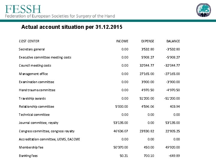 Actual account situation per 31. 12. 2015 COST CENTER INCOME EXPENSE BALANCE Secretary general
