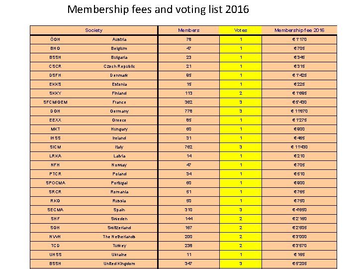 Membership fees and voting list 2016 Society Members Votes Membership fee 2016 ÖGH Austria