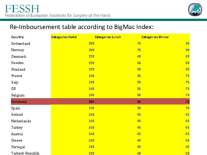 Re-Imboursement table according to Big. Mac Index: Country Categories Hotel Categories Lunch Categories Dinner