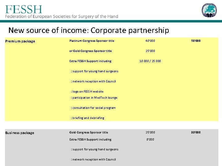 New source of income: Corporate partnership Premium package Platinum Congress Sponsor title 40'000 50'000