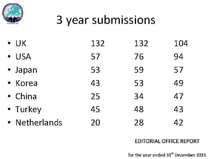 3 year submissions • • UK USA Japan Korea China Turkey Netherlands 132 57