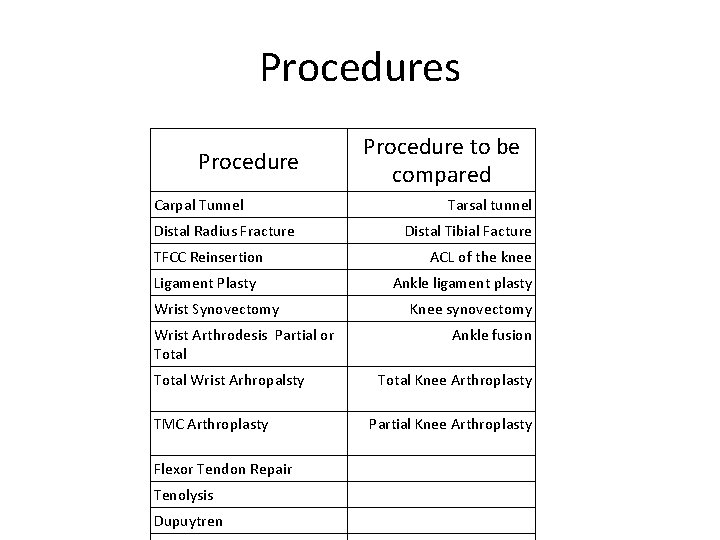Procedures Procedure Carpal Tunnel Distal Radius Fracture TFCC Reinsertion Ligament Plasty Wrist Synovectomy Wrist