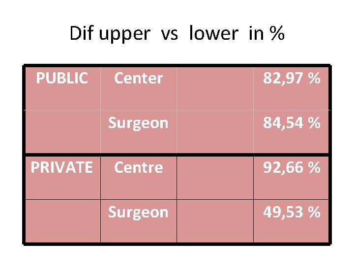 Dif upper vs lower in % PUBLIC PRIVATE Center 82, 97 % Surgeon 84,