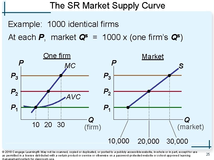 The SR Market Supply Curve Example: 1000 identical firms At each P, market Qs