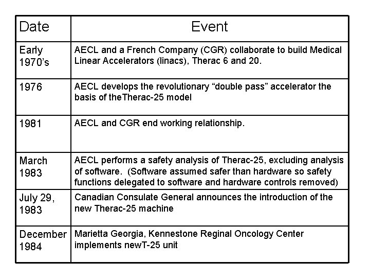Date Event Early 1970’s AECL and a French Company (CGR) collaborate to build Medical