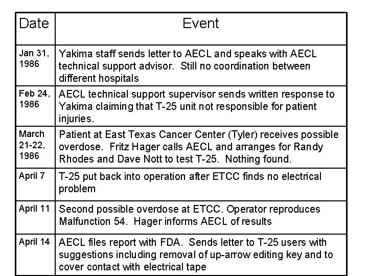 Date Jan 31, 1986 Event Yakima staff sends letter to AECL and speaks with