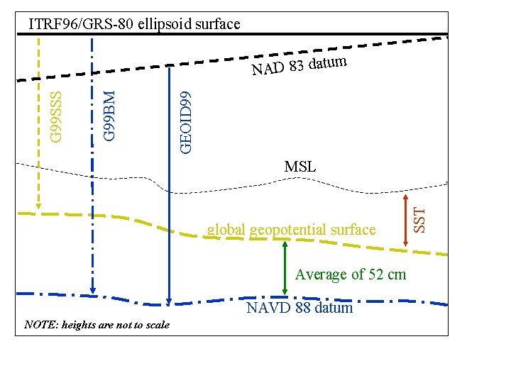 ITRF 96/GRS-80 ellipsoid surface GEOID 99 G 99 BM G 99 SSS um NAD