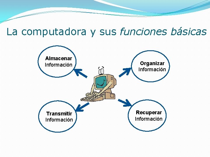 La computadora y sus funciones básicas Almacenar Información Transmitir Información Organizar Información Recuperar Información