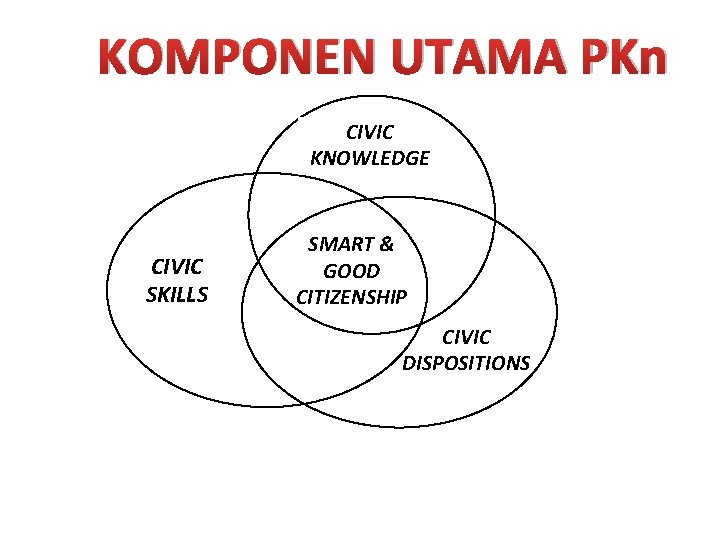 KOMPONEN UTAMA PKn CIVIC KNOWLEDGE CIVIC SKILLS SMART & GOOD CITIZENSHIP CIVIC DISPOSITIONS 